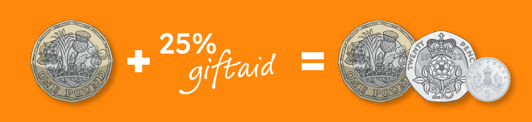 £1 plus 25% Gift Aid equals £1.25