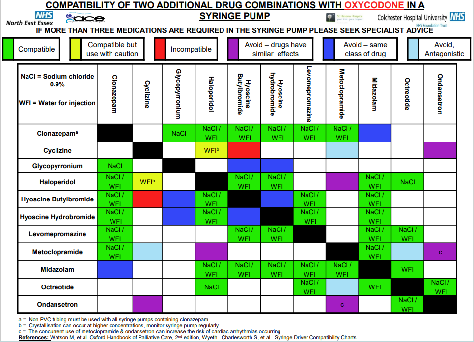 Compatibility Of Two Additional Drug Combinations With Oxycodone In A Syringe Pump